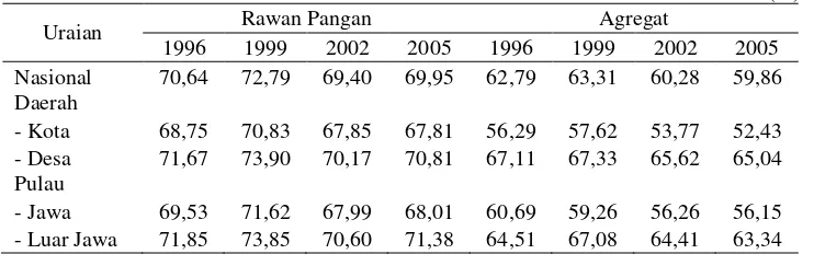 Tabel 4. Pangsa Pengeluaran Pangan Rumah Tangga Rawan Pangan dan Agregat, 1996-2005 