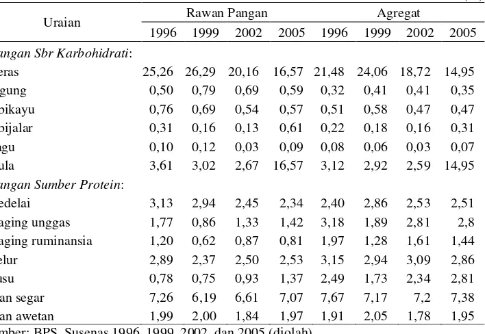 Tabel 5. Proporsi Pengeluaran Komoditas Pangan Terhadap Total Pengeluaran Pangan Rumah Tangga Rawan Pangan dan Agregat di Indonesia, 1996-2005 