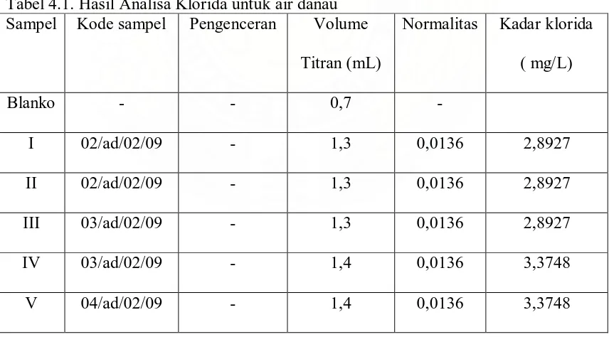 Tabel 4.1. Hasil Analisa Klorida untuk air danau  Sampel 
