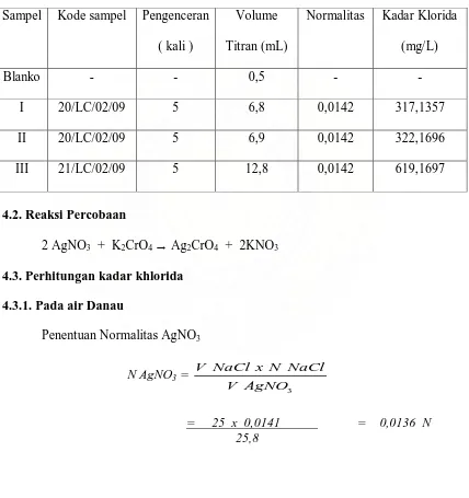 Tabel 4.2. Hasil Analisa Klorida untuk air limbah 