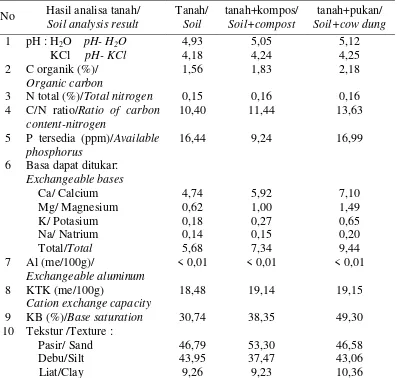 Tabel lampiran 2. Hasil analisa hara kompos dan pupuk kandang sapi      Appendix 2. Nutrient analysis result of  compost (green manure) and cow dung  