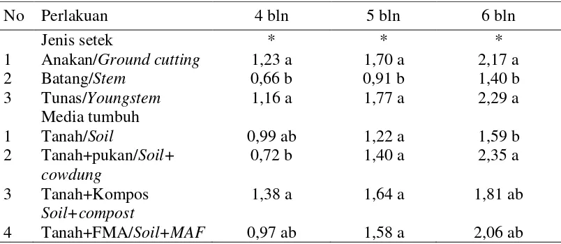 Table 4. Effect of single factor, kinds of cuttings and growth media to the number     of root (4-6 MAP)  