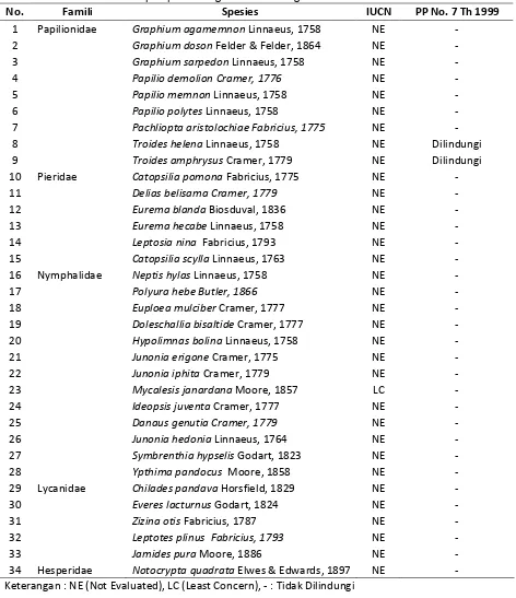 Tabel 2. Status Konservasi Lepidoptera di Agrowisata Jollong 