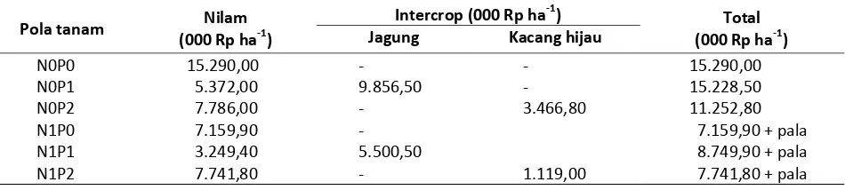 Tabel 5. Pendapatan kotor usahatani nilam pada berbagai pola tanam. Table 5. Income of farmer on patchouli cropping paterns