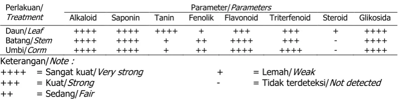 Tabel 4. Rendemen ekstrak dari daun, batang dan umbi ashitaba      Table 4. Rendemen extracts from leaf, stem and corm of ashitaba  