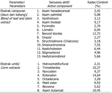 Table 5. Active compound identification of ashitaba   