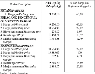 Table 2. Average price distribution and marketing margin of gambier commodity at    Manggilang village  