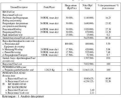 Table 1. Gambier farming system analysis per hectare at Manggilang village,      Pangkalan Koto Baru district, 50 Kota regency (year 2003)  