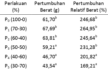 Tabel 1. Pertumbuhan Berat Mutlak dan Berat Relatif  Ikan Lele (Clarias sp.) 