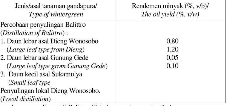 Table 1. The oil yield of wintergreen  