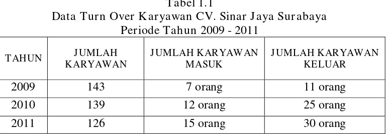 Tabel 1.1 Data Turn Over Karyawan CV. Sinar Jaya Surabaya 