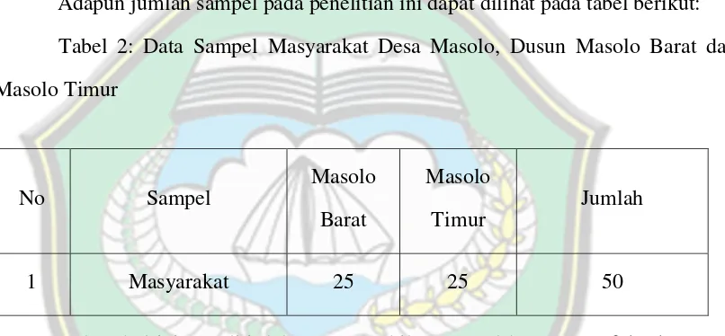Tabel 2: Data Sampel Masyarakat Desa Masolo, Dusun Masolo Barat dan 