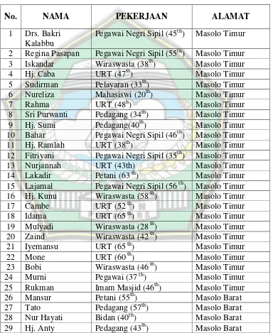 Tabel 4.1 Sampel Masyarakat Desa Masolo Kabupaten Pinrang 