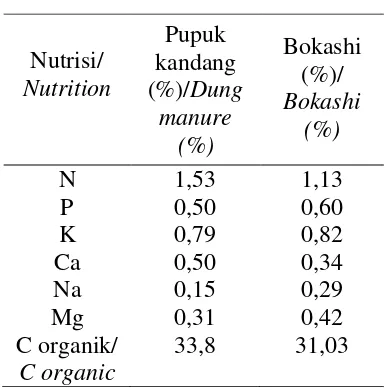 Table 2. Nutrients content of dung ma-