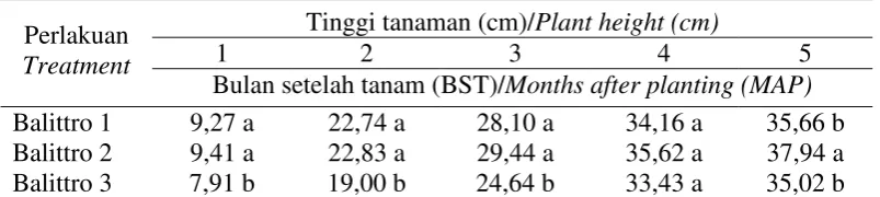 Table 5. Plant height of three turmeric promising lines  