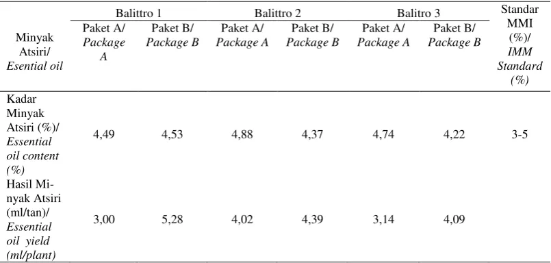 Table 10. Essential oil content and  yield of three promising lines of turmeric      rhizome on different treatment of fertilizer packages   