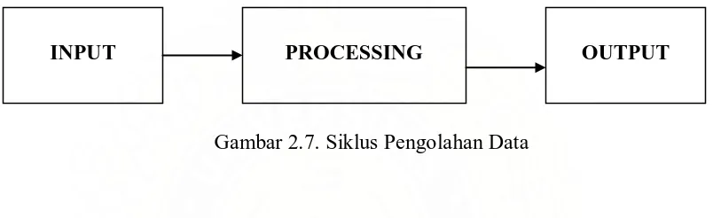 Gambar 2.7. Siklus Pengolahan Data 