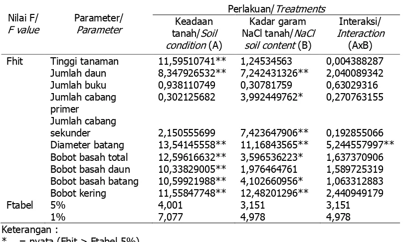 Tabel 1.      Hasil uji analisis varian pengaruh keadaan tanah pada tanah bergaram  NaCl terhadap pertumbuhan tanaman nilam (  Pogostemon cablin Benth.) Table 1