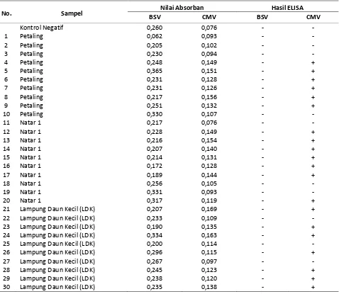Tabel 1. Hasil ELISA dengan antiserum BSV dan CMV pada sampel benih lada dari Sukabumi Table 1