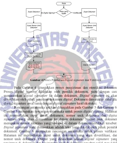 Gambar 4  Proses Pemberian Digital signature dan Verifikasi 