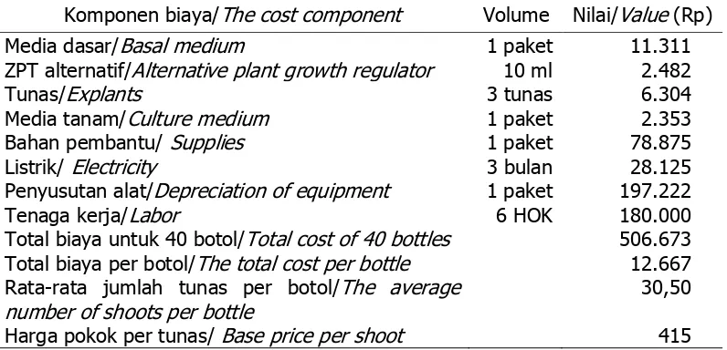 Table 3. Costs and base price of patchouli shoots with an alternative plant growth       regulator and vitamin substitution after 3 months of multiplication   