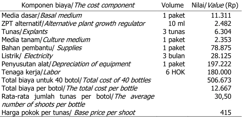 Table 3. Costs and base price of patchouli shoots with an alternative plant growth       regulator and vitamin substitution after 3 months of multiplication   