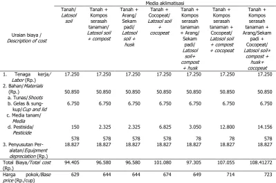Table 5. The cost of acclimatization for 150 cups patchouli seeds within  2 months in the greenhouse 