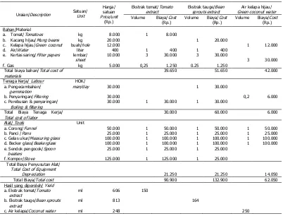 Table 1. Production costs and unit prices alternatives plant growth regulators and  ekstrak tomat dan tauge serta air kelapa hijau    substitutes vitamins from natural sources obtained from tomatoes and    bean sprouts extracts and green coconut water  