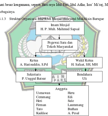 Tabel 4.1 Sarana dan Prasarana Masjid Hidayatul Mukhlisin. 