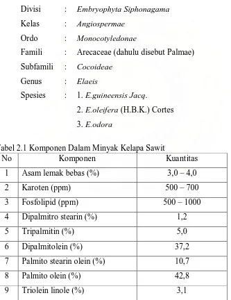 Tabel 2.1 Komponen Dalam Minyak Kelapa Sawit No 