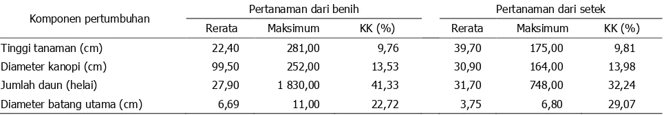 Tabel 1. Rerata, koefisien keragaman (KK), dan nilai maksimum komponen pertumbuhan tanaman yang berasal dari benih dan dari setek IP-3A di KP Asembagus 