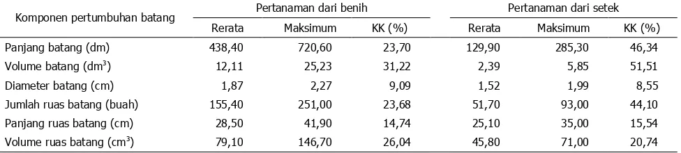 Tabel 2. Rerata, koefisien keragaman (KK), dan nilai maksimum komponen pertumbuhan batang per-tanaman yang berasal dari benih dan dari setek IP-3A di KP Asembagus 