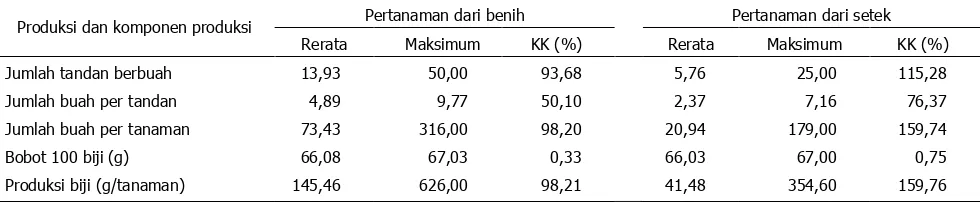 Tabel 3.  Rerata, koefisien keragaman, dan nilai maksimum produksi serta komponen produksi pertanaman yang berasal dari benih maupun setek IP-3A di KP Asembagus 
