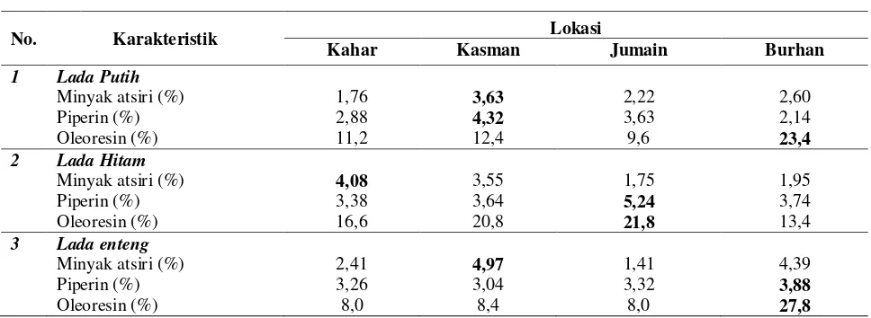 Table 11. Quality characteristics of East Kalimantan local blackpepper (white pepper, black pepper and lightly 