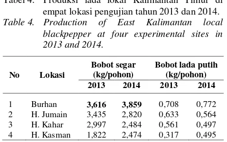 Tabel 4. Produksi lada lokal Kalimantan Timur di 