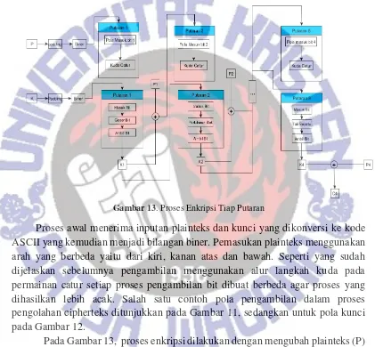 Gambar 13. Proses Enkripsi Tiap Putaran 