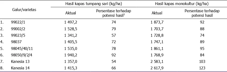 Tabel 1. Pengaruh tumpang sari kapas dan kacang hijau terhadap jumlah buah terpanen, bobot buah, dan hasil kapas berbiji 