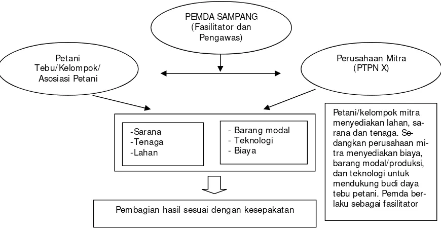 Gambar 5. Skema pola kemitraan Pemda-Swasta-Petani usaha tani tebu di Sampang 