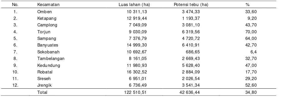 Tabel 1. Lahan tersedia dan potensi untuk tanaman tebu di Kabupaten Sampang 