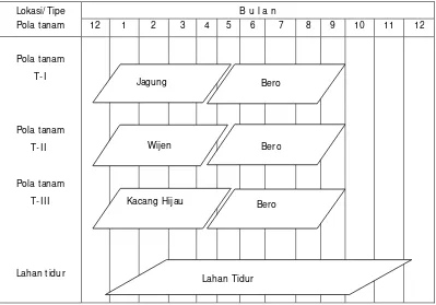 Tabel 3. Perbandingan biaya dan pendapatan usaha tani tebu dan tanaman utama non-tebu di lahan kering di Kabupaten Sampang (per tahun) 