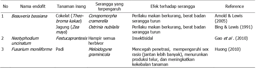 Tabel 1.  Endofit yang digunakan mengendalikan serangga dan nematoda  