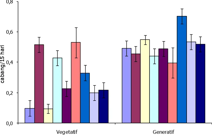Gambar 3. Jumlah cabang vegetatif dan generatif (rata-rata ± S.E.) dari galur-galur harapan kapas pada  sistem tanam monokultur dan tumpang sari dengan jagung atau kedelai di Lamongan MTT 2008