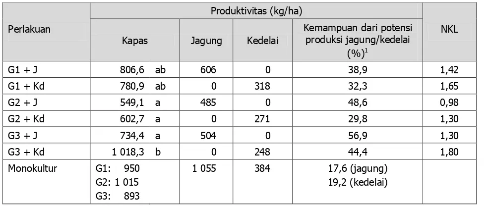Tabel 3. Produksi kapas, jagung, dan kedelai serta nilai kesetaraan lahan (NKL) 