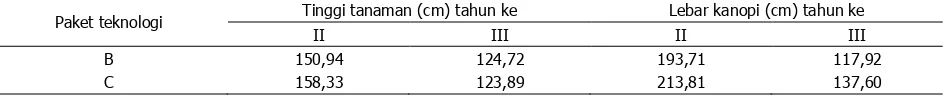 Tabel 5. Komponen produksi dan produksi polong kering tanaman sela kacang tanah pada dua paket teknologi budi daya tanaman jarak pagar di KP Asembagus, Situbondo tahun I (Mei–Nopember 2012), tahun II (Januari–Desember 2013), dan tahun III (April–Desember 2014) 