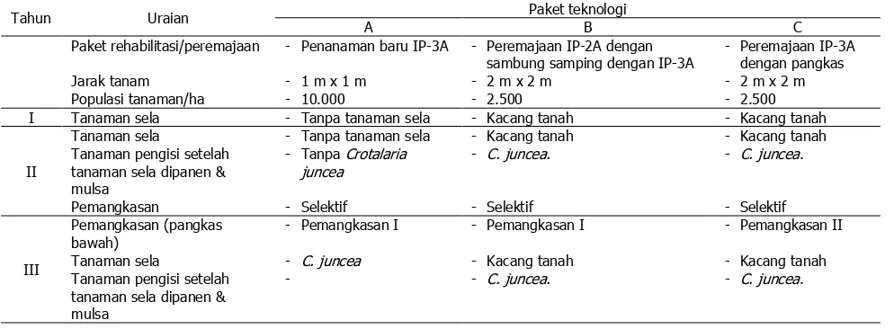 Tabel 1. Komponen teknologi tanaman jarak pagar pada masing-masing paket teknologi (A tanam baru, B sambung samping, dan C pangkas) pada bulan Desember 2012 (Tahun I), November 2013 (tahun II), dan Desember 2014 (tahun III) 