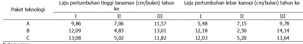 Tabel 3. Laju pertumbuhan tinggi dan lebar kanopi tanaman jarak pagar di KP Asembagus, Situbondo tahun I (Mei–November 2012), tahun II (Januari–Desember 2013), dan tahun III (April–Desember 2014) 