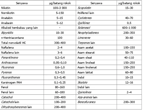 Tabel 9. Hasil analisis komponen kimia utama asap yang tertangkap filter Cambridge 