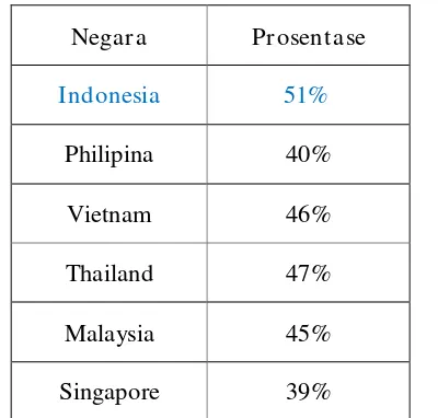 Tabel 1.1. Pertumbuhan Smartphone di Asia Tenggara 