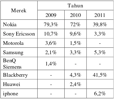 Tabel 1.2 Data Top Brand Indeks Nokia pada tahun 2009-2011 