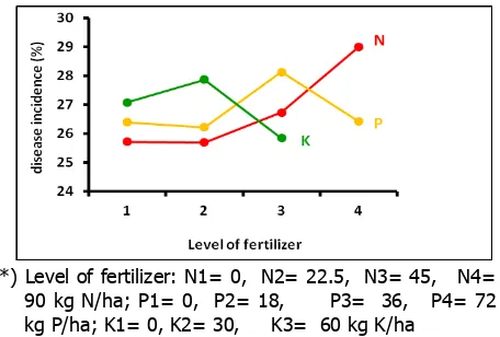 Figure 3. Trend of disease incidence of bacterial wilt in physic nut treated with several level of N, P, K fertilizer  